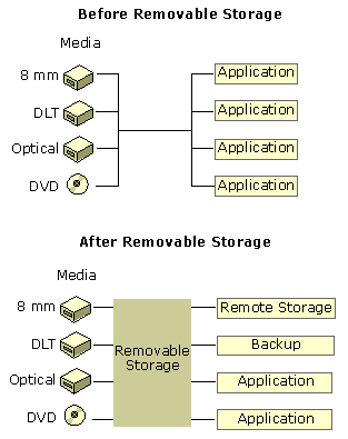 Figure 2.1    Removable Media with and Without Removable Storage