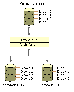 Figure 11.2    Mirrored Volume