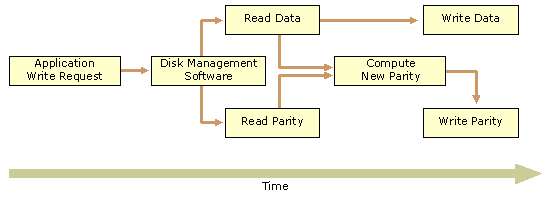 Figure 11.3    Writing Data to a RAID-5 Volume