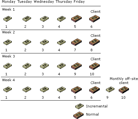 Figure 12.2    Possible Rotation Schedule for Backup