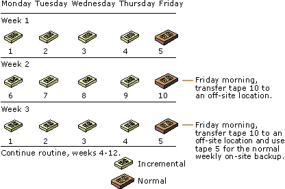 Figure 12.3    Backup Rotation for a 12-Week Schedule