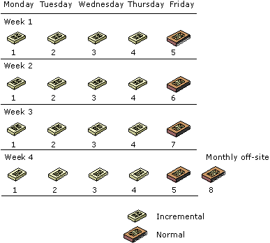 Figure 12.4    Backup Rotation for One Month in a 12-Month Schedule 