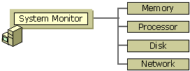 Figure 5.1    Overall Monitoring Sequence