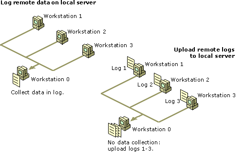 Figure 5.12    Comparison of Performance Data Logging Options