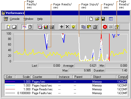 Figure 6.5    Paging Activity on a System with Low Memory 