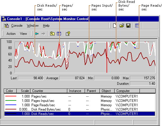 Figure 6.6    Disk and Paging Activity When Memory Is Low