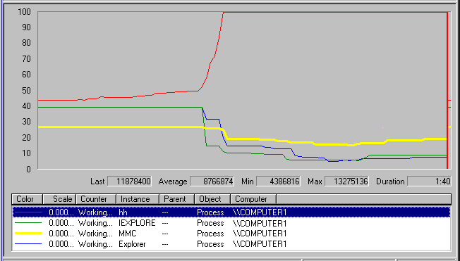 Figure 6.4    Working Set Values of Processes as One Process Starts Up