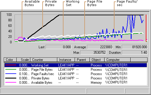 Figure 6.8    Process Memory Activity During a Memory Leak