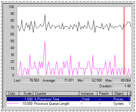 Figure 7.2    Sustained Processor Queue with Rising Processor Usage