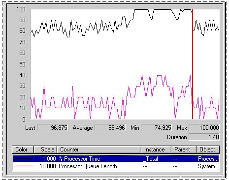 Figure 7.4    Saturated Processor