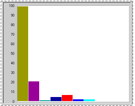 Figure 7.6    Processor Bottleneck Caused by a Single Process