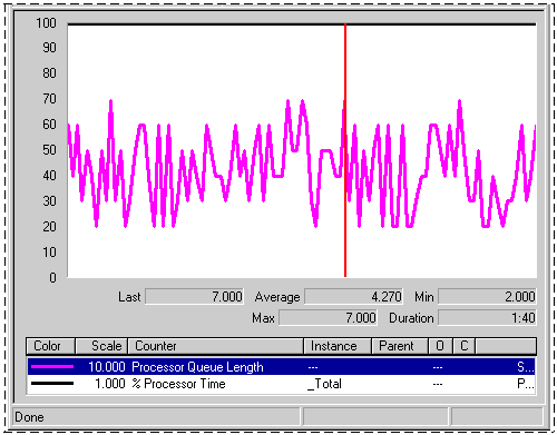 Figure 7.3    Sustained Processor Queue with Maximum Processor Usage