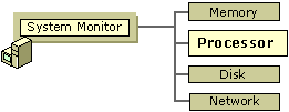 Figure 7.1    Role of Processor Monitoring in Overall Monitoring Sequence