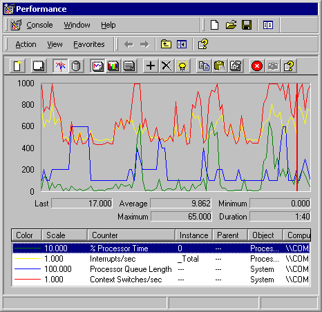 Figure 7.5    Systemwide Context Switches During a Processor Bottleneck