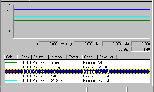 Figure 7.18    Processes and Their Base Priorities