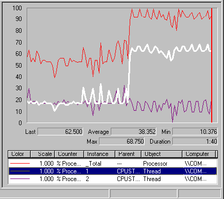 Figure 7.21    CPU Time Allocation to Threads Based on Priorities