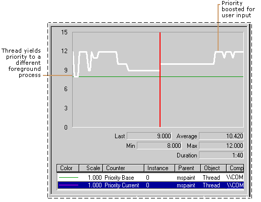 Figure 7.19    Processes Showing Base and Current Priorities