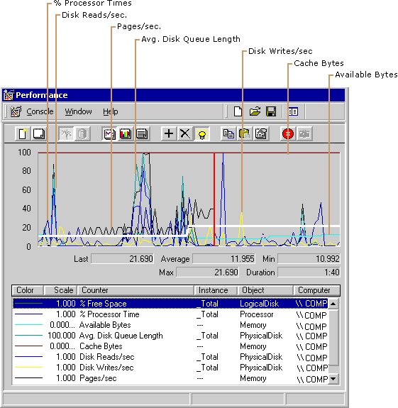 Figure 8.2    Increase in % Free Space Counter