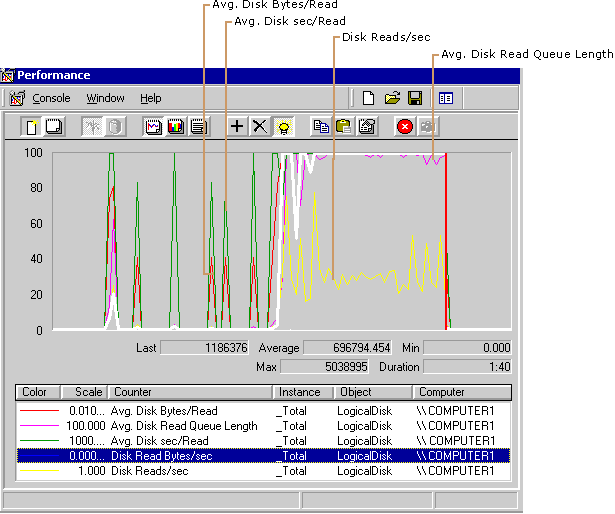 Figure 8.3    A Disk Reaching Maximum Throughput