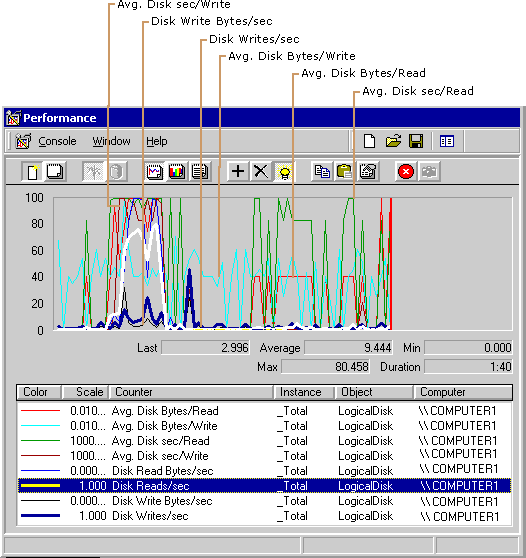 Figure 8.4    How I/O Operations are Affected by Competing Activity