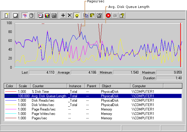 Figure 8.6    Paging Activity Compared with Disk Activity