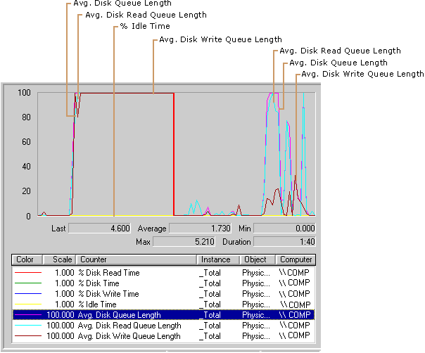 Figure 8.8    High Disk Usage and a Long Queue