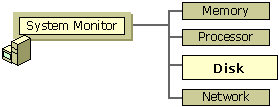 Figure 8.1  Role of Disk Monitoring in System Monitoring