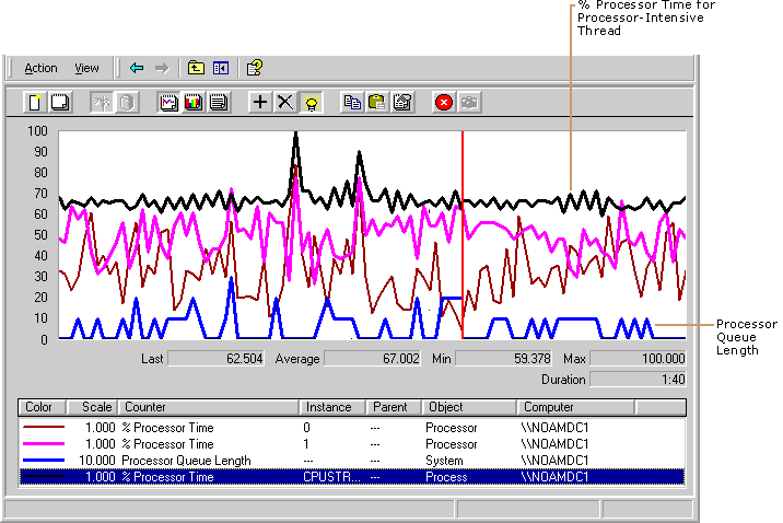 Figure 10.1    Example of High Rate of Processor Usage on an SMP System