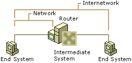 Figure 1.1    An Internetwork