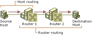 Figure 1.2    The Routing Process