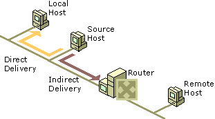 Figure 1.3    Host Routing Process