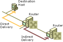 Figure 1.4    Router Routing Process