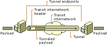 Figure 1.8    Tunneling