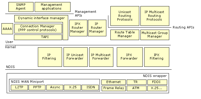 Figure 2.1    Architecture of the Routing and Remote Access Service