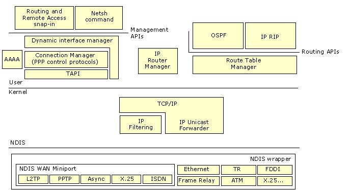 Figure 2.2    Unicast IP and the Routing and Remote Access Service