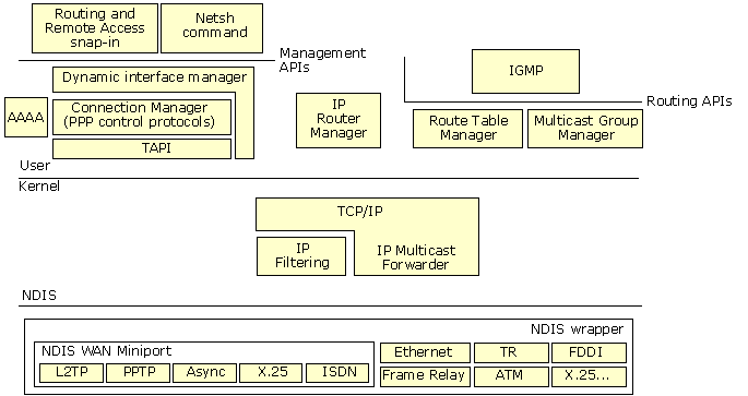 Figure 2.3    IP Multicast and the Routing and Remote Access Service