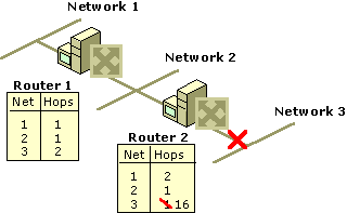 Figure 3.2    Link to Network 3 Fails