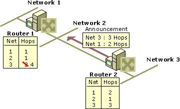 Figure 3.4    Router 1 After Receiving Announcement From Router 2