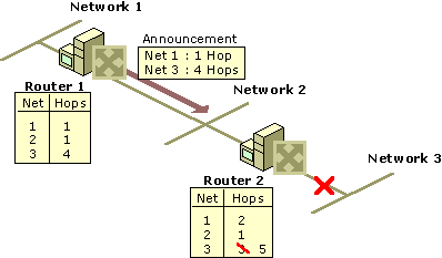 Figure 3.5    Router 2 After Receiving Another Announcement from Router 1