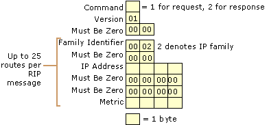 Figure 3.8    RIP Version 1 Message Format