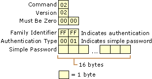 Figure 3.10    RIP v2 Message Format Using Authentication