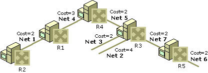 Figure 3.13    SPF Tree