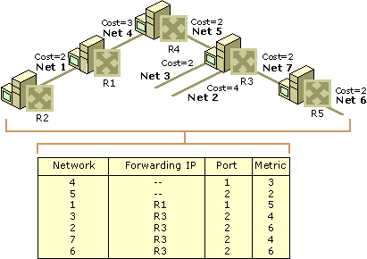 Figure 3.14    Routing Table Entries