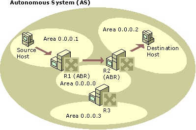 Figure 3.19    Inter-Area Routing in OSPF