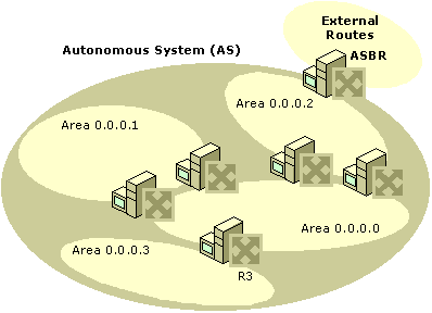 Figure 3.22    OSPF Stub Areas