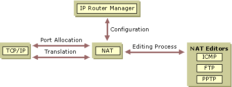 Figure 3.23    NAT Components