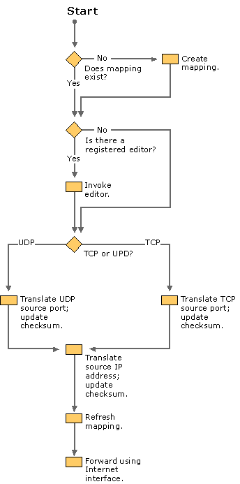 Figure 3.24    NAT Processing of Outbound Internet Traffic