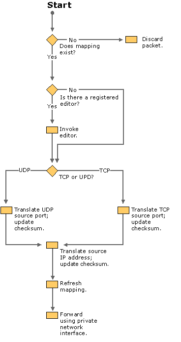 Figure 3.25    NAT Processing of Inbound Internet Traffic