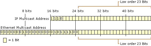 Figure 4.1    Mapping IP Multicast Addresses to Ethernet and FDDI MAC Addresses