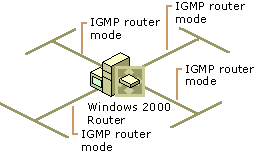 Figure 4.6    Single Router Intranet